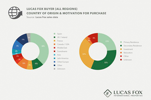 Lucas Fox buyer nationality 2017